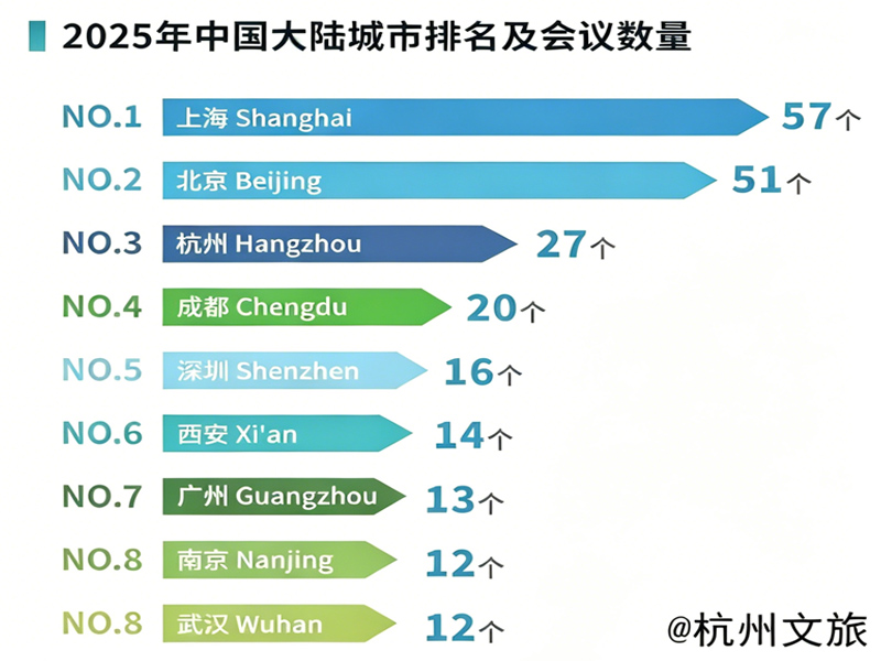中國大陸城市排名及會議數(shù)量