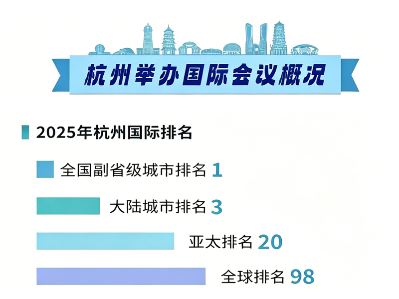 杭州國際會議目的地排名