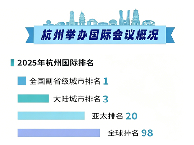 杭州躋身ICCA全球會(huì)議目的地百?gòu)?qiáng)——政策引領(lǐng)+場(chǎng)景創(chuàng)新，構(gòu)建國(guó)際賽會(huì)之城新勢(shì)能