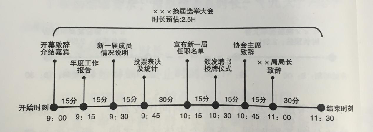 活動策劃組織六要素之時(shí)刻 伍方會議服務(wù)